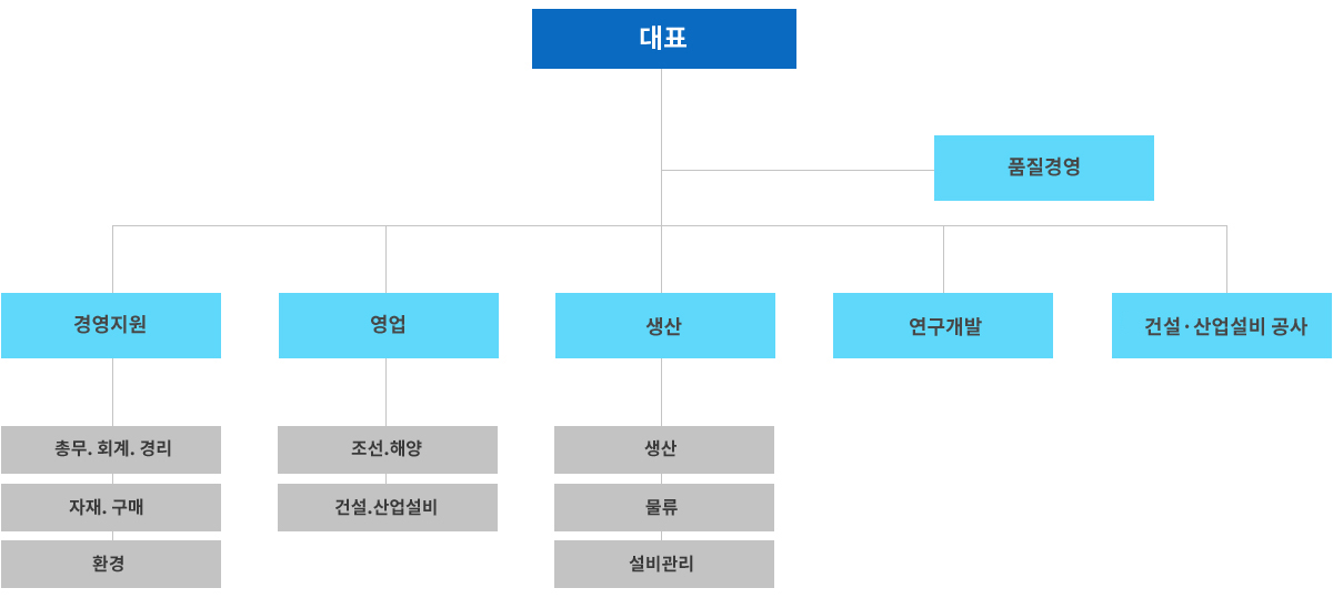 대표,품질경영,경영지원(총무.회계.경리,자재.구매,환경),영업(조선.해양,건설.산업설비),생산(생산,물류,설비관리),연구개발,건설.산업설비공사